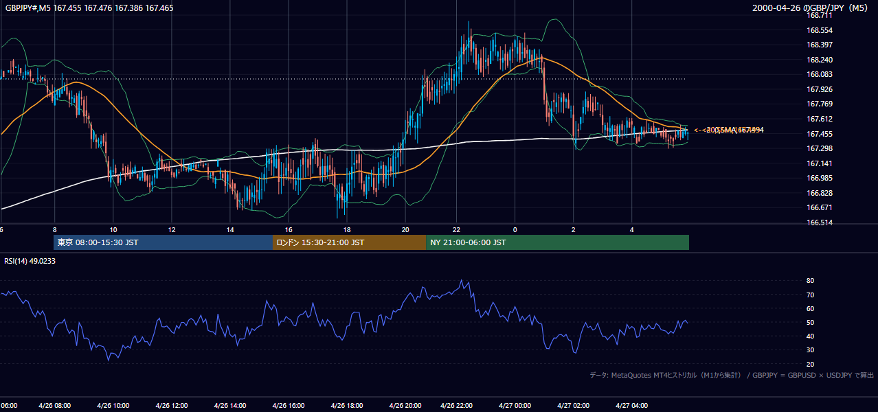 2000年4月26日（水） GBP/JPY 5分足チャート