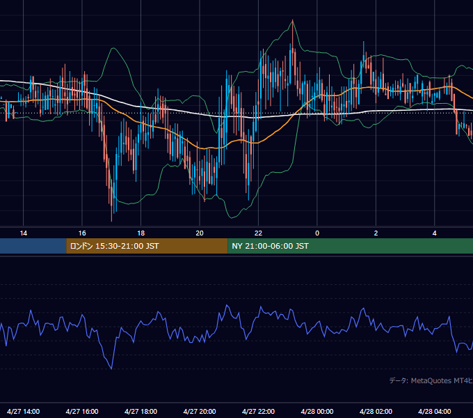 2000年4月27日（木） GBP/JPY 5分足チャート