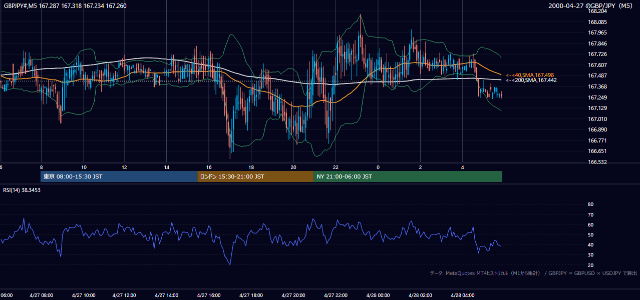 2000年4月27日(木) GBP/JPY 5分足チャート