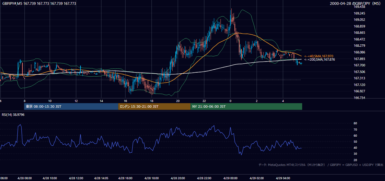 2000年4月28日(金) GBP/JPY 5分足チャート