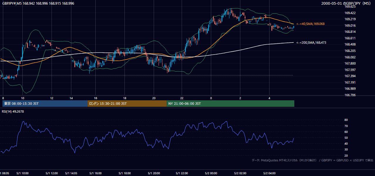 2000年5月1日(月) GBP/JPY 5分足チャート