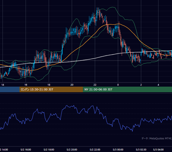 2000年5月2日（火） GBP/JPY 5分足チャート