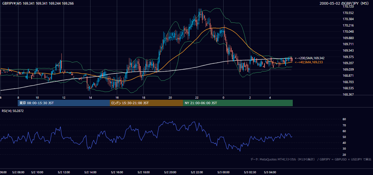 2000年5月2日(火) GBP/JPY 5分足チャート