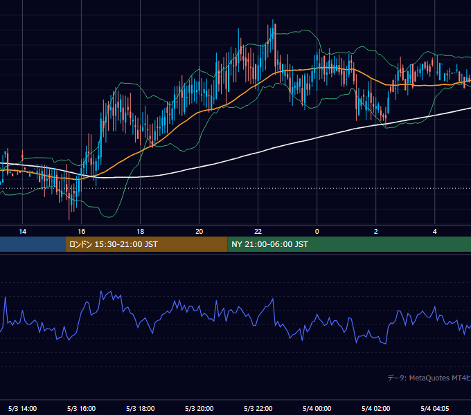 2000年5月3日（水） GBP/JPY 5分足チャート