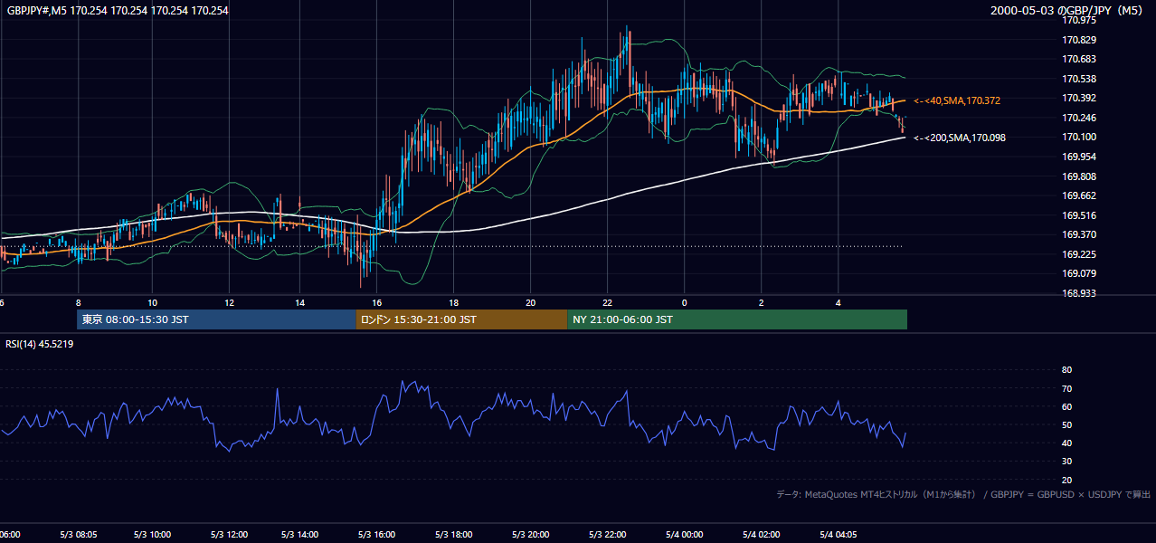 2000-05-03（水） GBP/JPY 5分足チャート