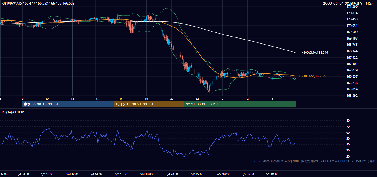 2000年5月4日(木) GBP/JPY 5分足チャート