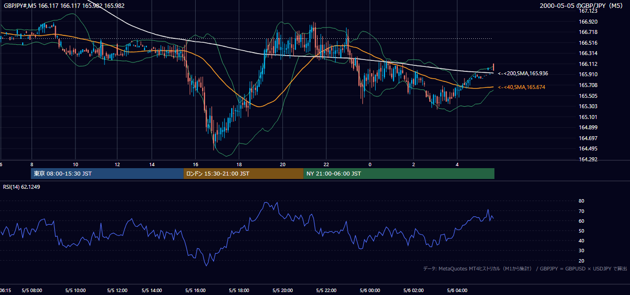 2000年5月5日(金) GBP/JPY 5分足チャート