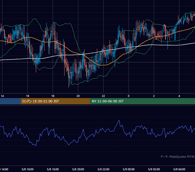 2000年5月8日（月） GBP/JPY 5分足チャート