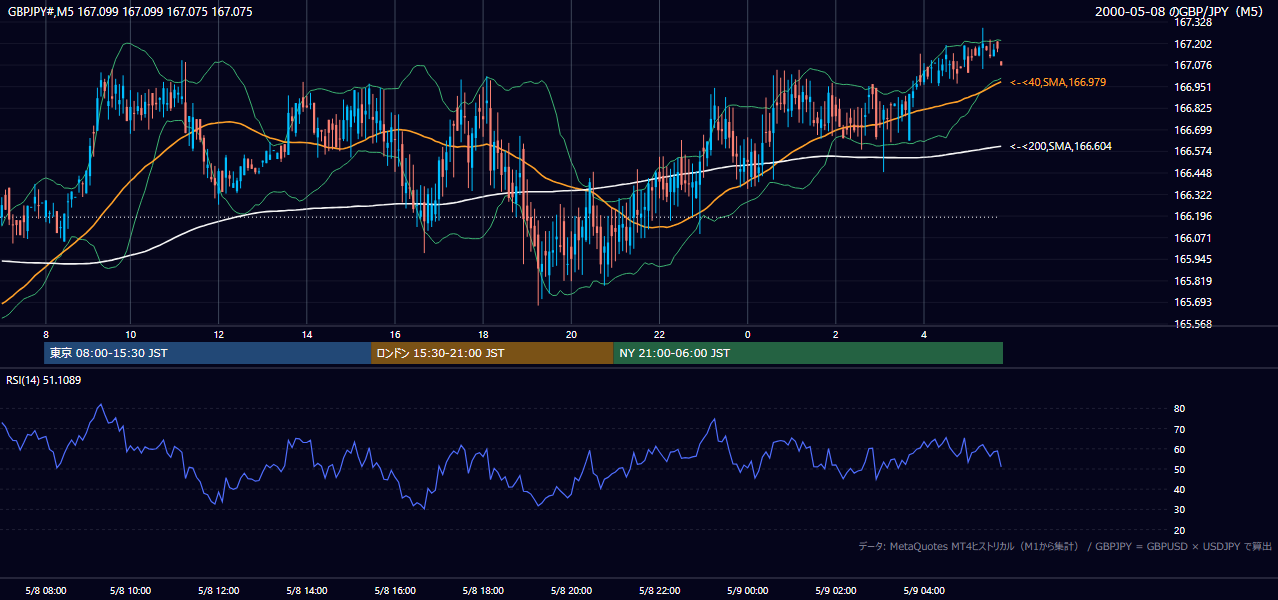 2000-05-08（月） GBP/JPY 5分足チャート