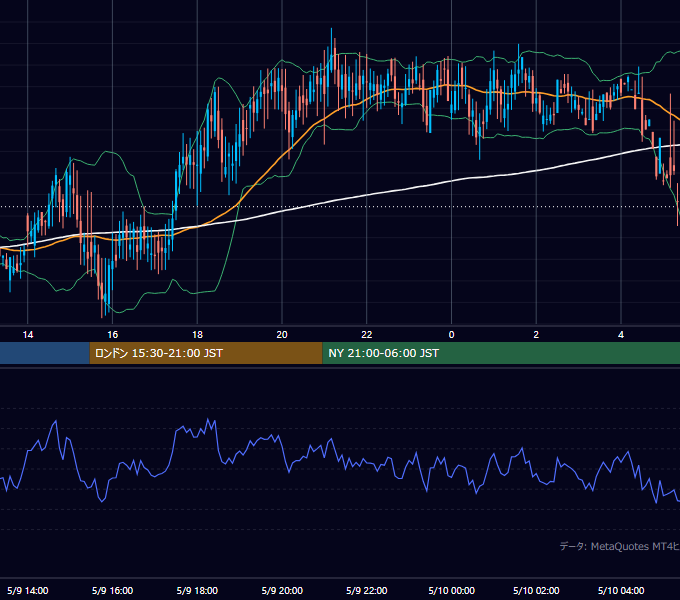 2000年5月9日（火） GBP/JPY 5分足チャート
