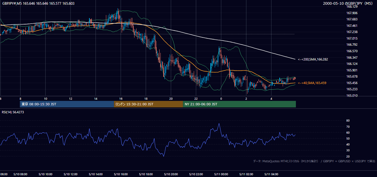 2000-05-10（水） GBP/JPY 5分足チャート
