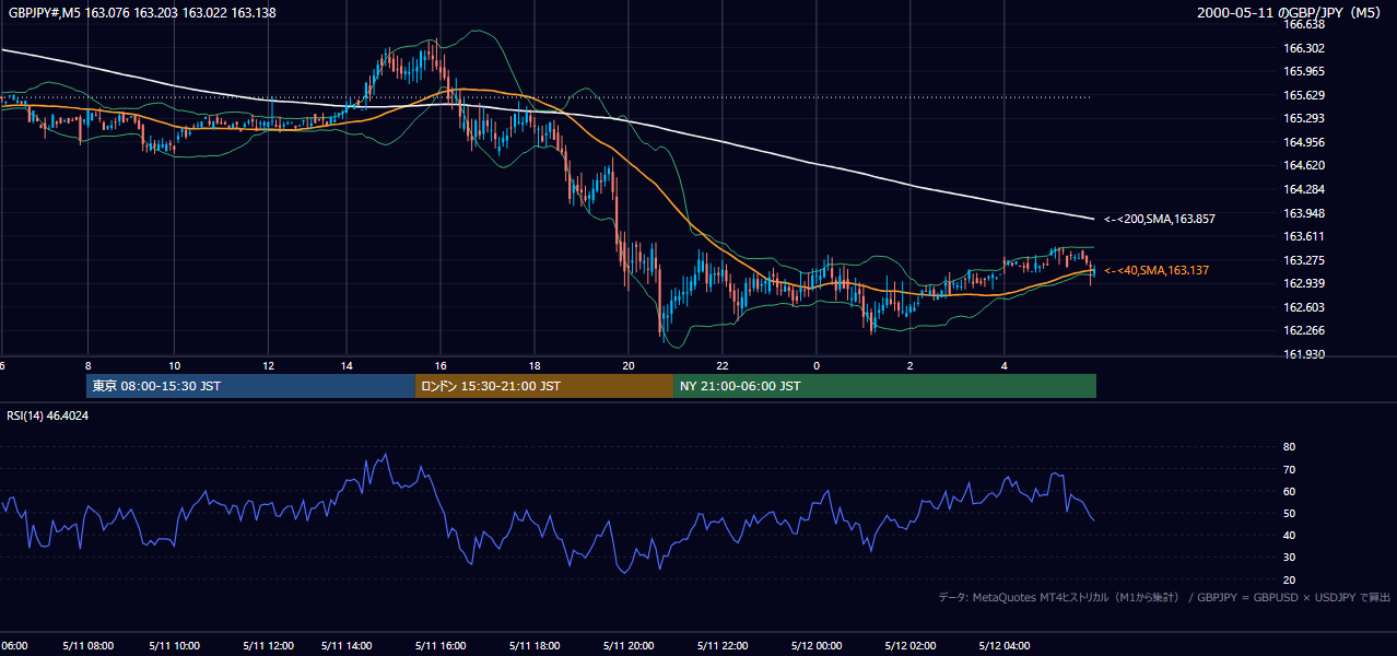 2000年5月11日(木) GBP/JPY 5分足チャート