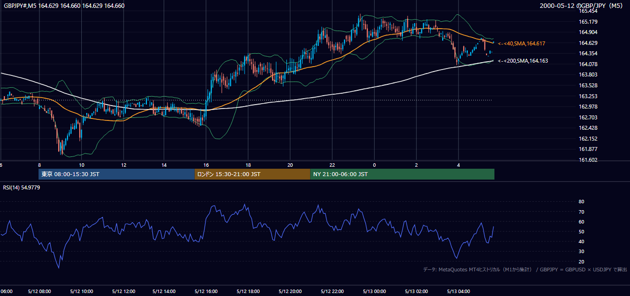 2000年5月12日(金) GBP/JPY 5分足チャート