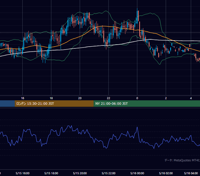 2000年5月15日（月） GBP/JPY 5分足チャート