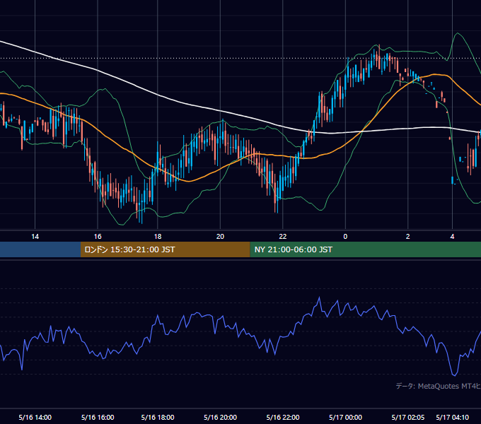2000年5月16日（火） GBP/JPY 5分足チャート