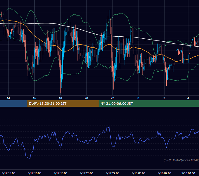 2000年5月17日（水） GBP/JPY 5分足チャート