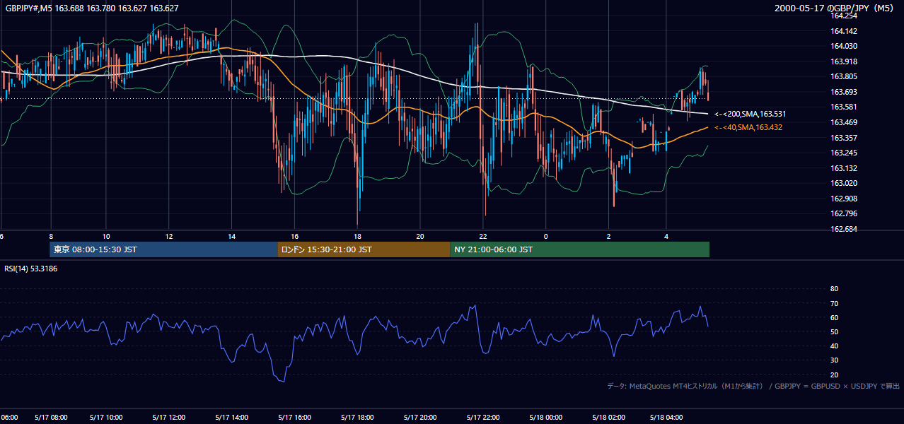 2000年5月17日(水) GBP/JPY 5分足チャート