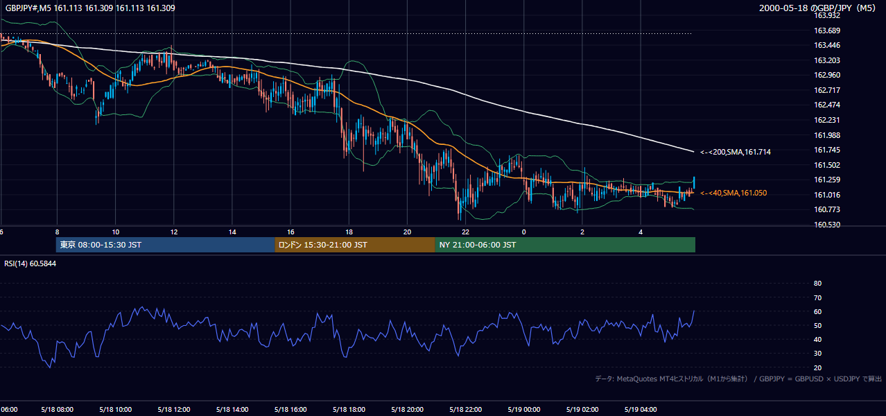 2000年5月18日(木) GBP/JPY 5分足チャート