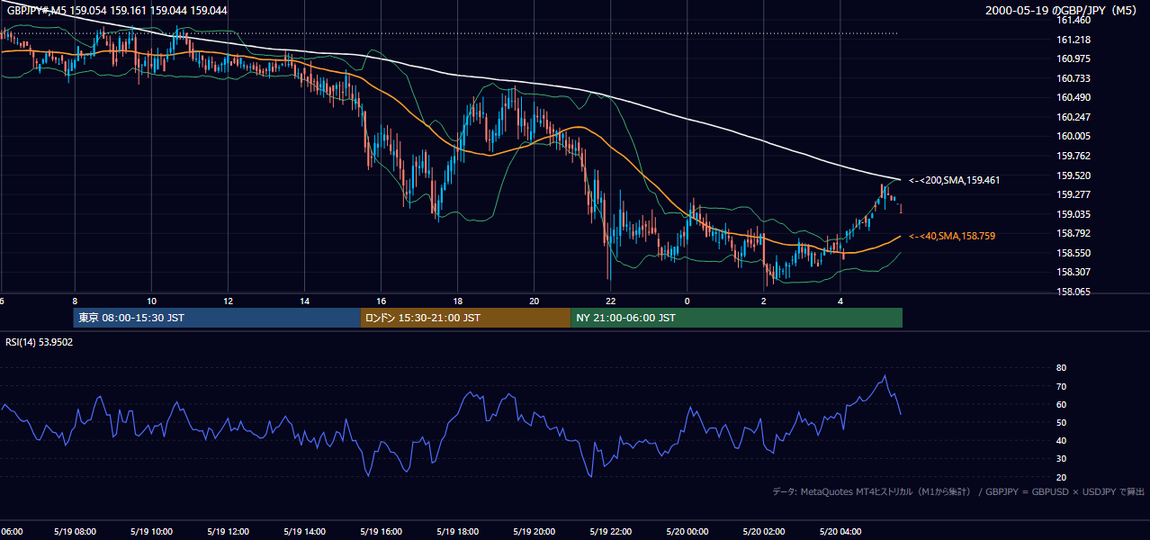 2000年5月19日(金) GBP/JPY 5分足チャート