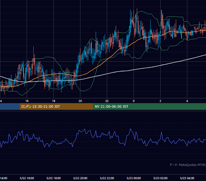 2000年5月22日（月） GBP/JPY 5分足チャート