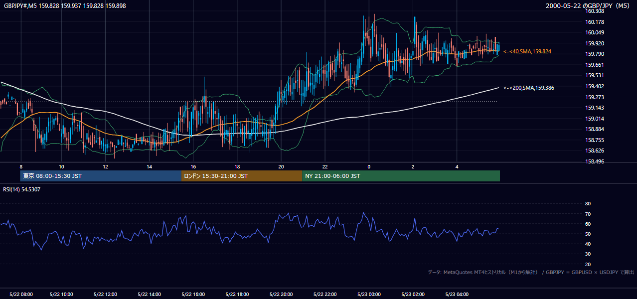2000-05-22（月） GBP/JPY 5分足チャート