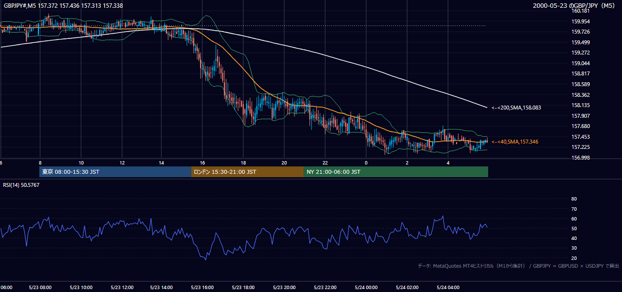 2000年5月23日(火) GBP/JPY 5分足チャート