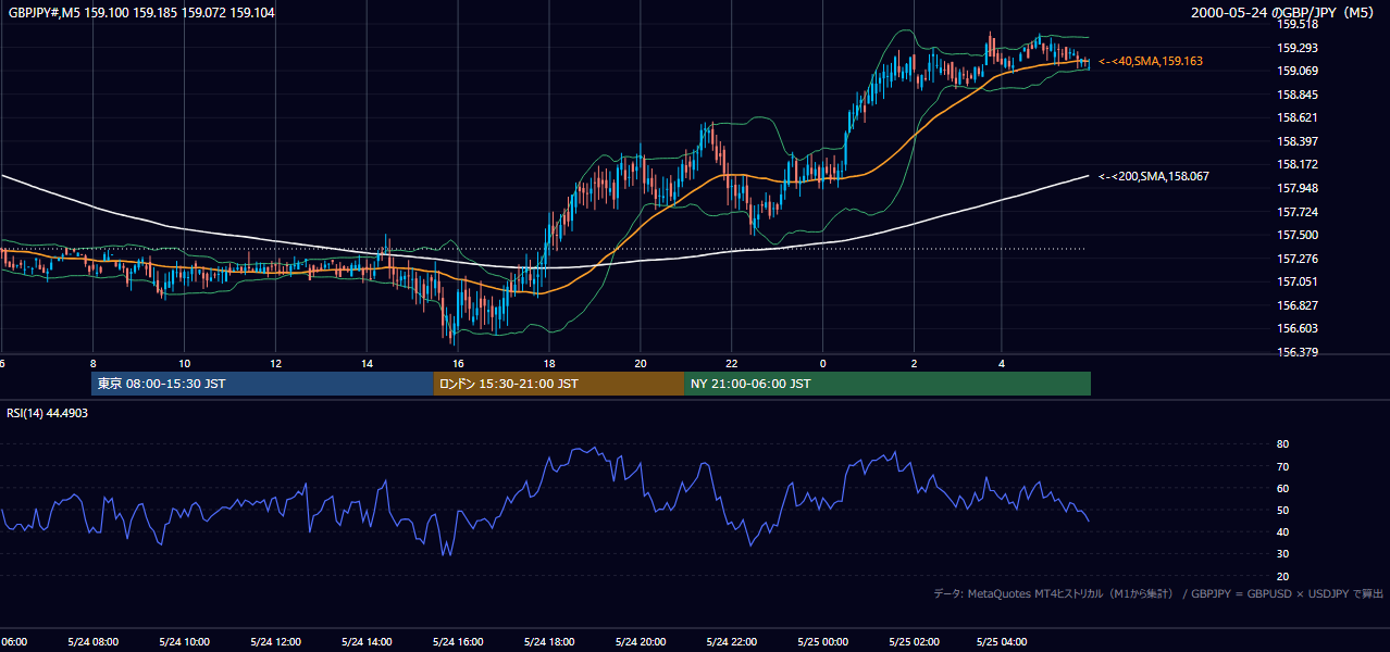 2000年5月24日(水) GBP/JPY 5分足チャート