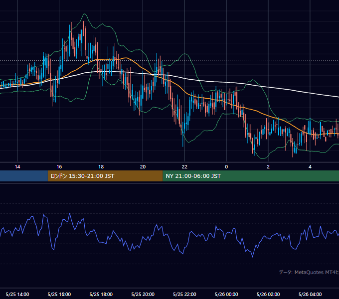 2000年5月25日（木） GBP/JPY 5分足チャート