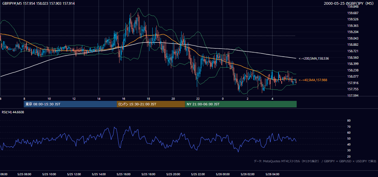 2000年5月25日(木) GBP/JPY 5分足チャート
