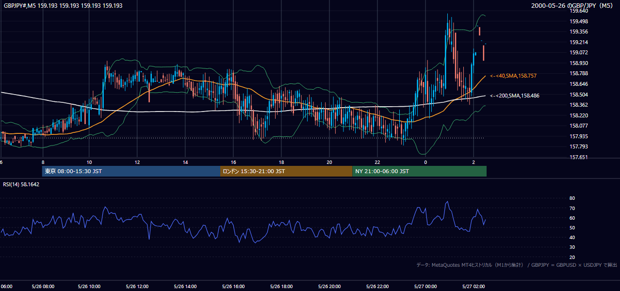 2000年5月26日(金) GBP/JPY 5分足チャート
