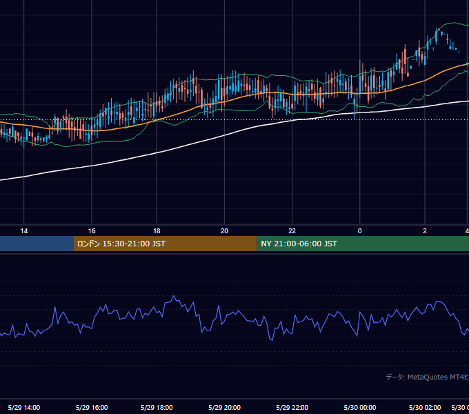 2000年5月29日（月） GBP/JPY 5分足チャート