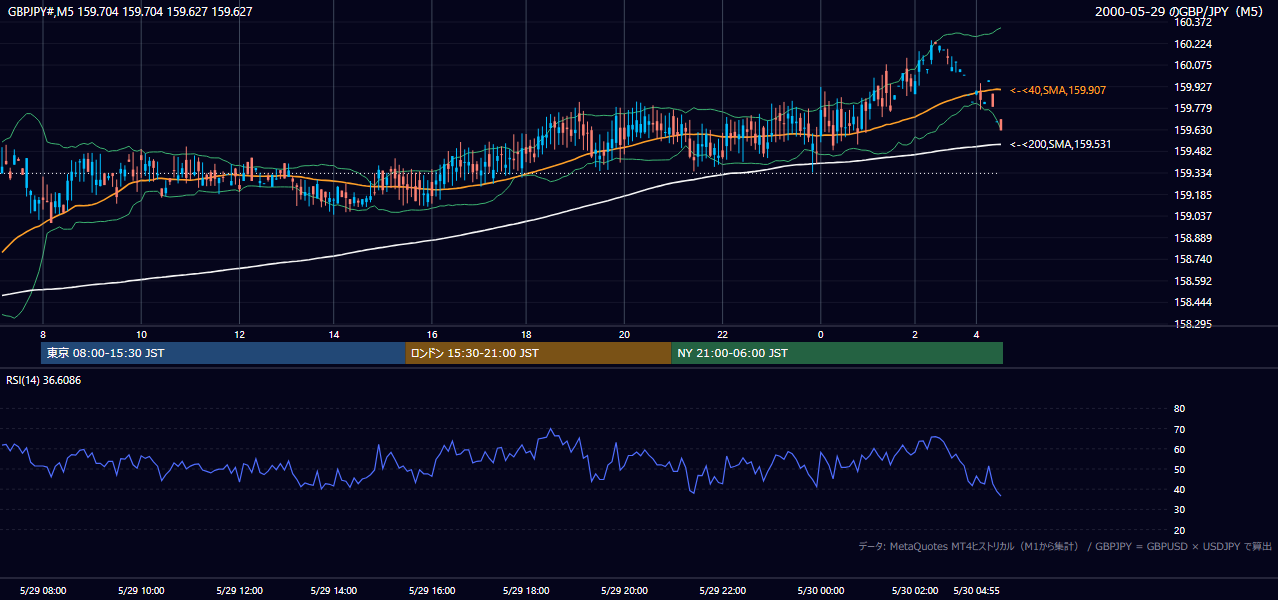 2000-05-29（月） GBP/JPY 5分足チャート