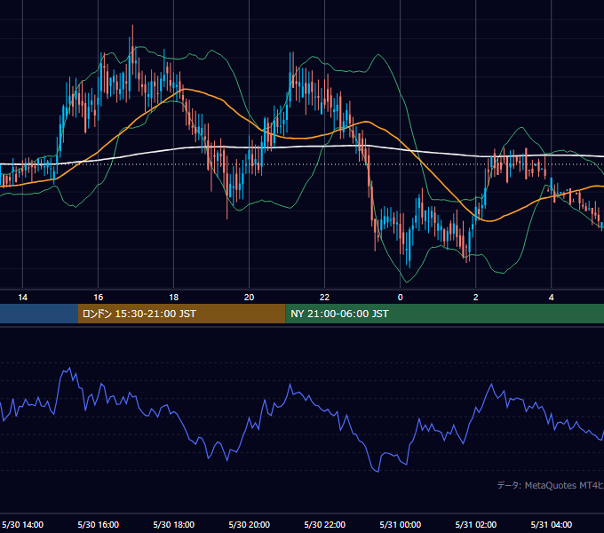 2000年5月30日（火） GBP/JPY 5分足チャート