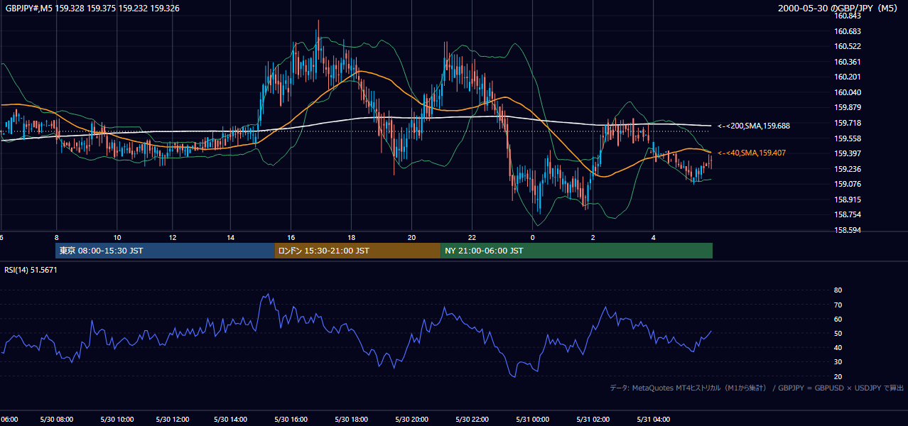 2000年5月30日(火) GBP/JPY 5分足チャート