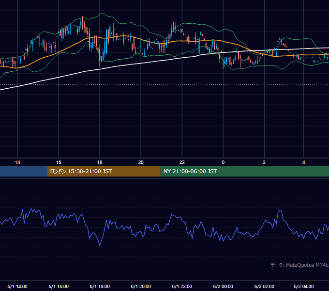 2000年6月1日（木） GBP/JPY 5分足チャート