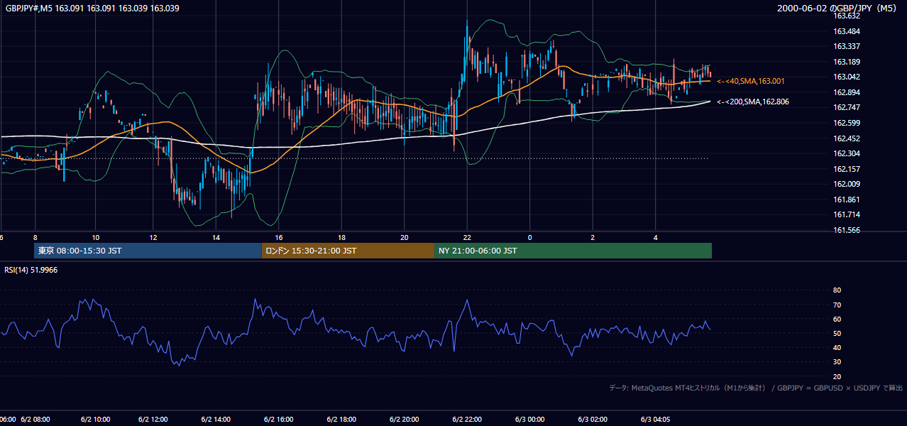 2000-06-02（金） GBP/JPY 5分足チャート