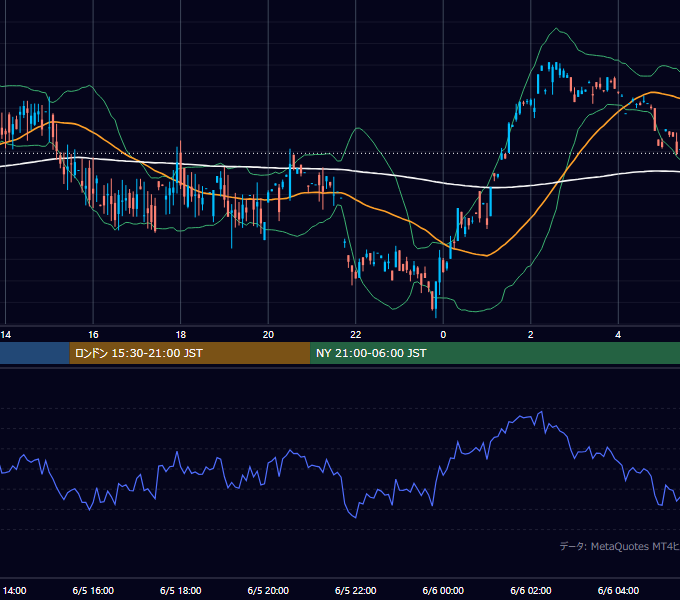 2000年6月5日（月） GBP/JPY 5分足チャート