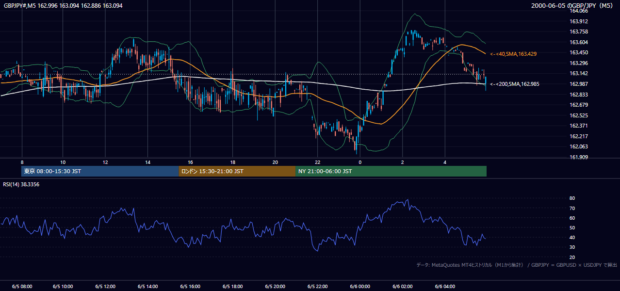 2000-06-05（月） GBP/JPY 5分足チャート