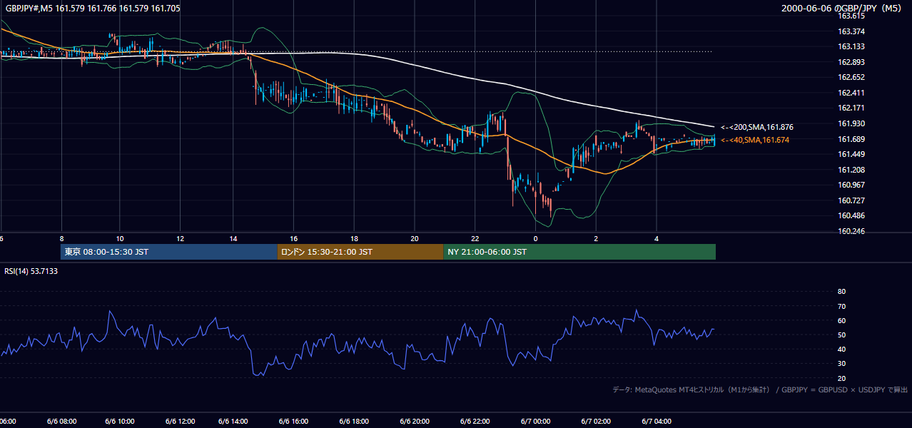 2000-06-06（火） GBP/JPY 5分足チャート