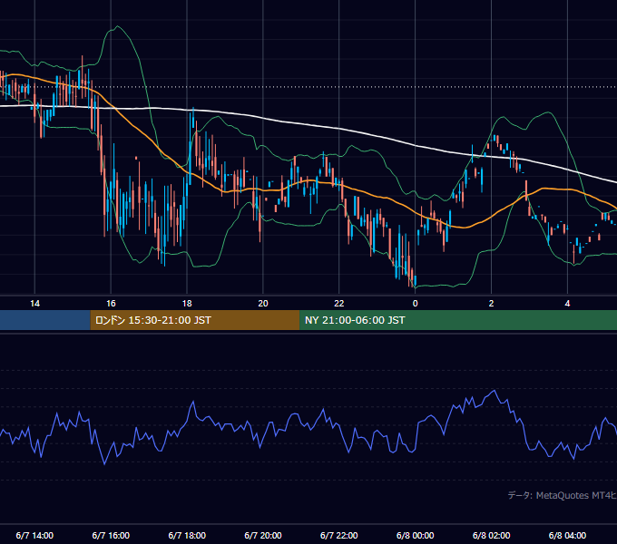 2000年6月7日（水） GBP/JPY 5分足チャート
