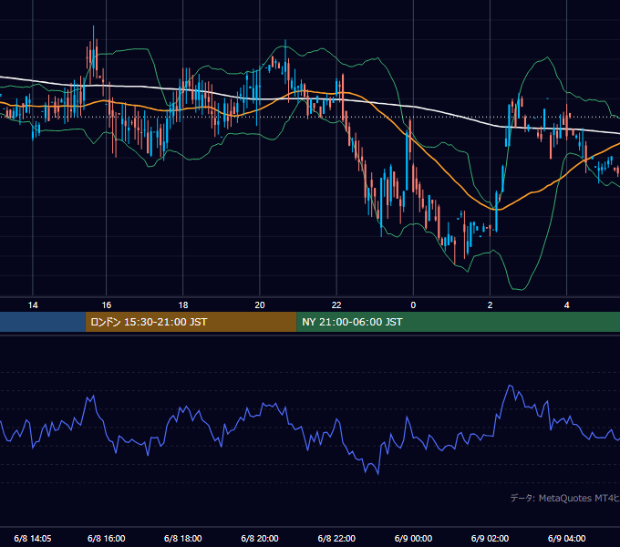 2000年6月8日（木） GBP/JPY 5分足チャート