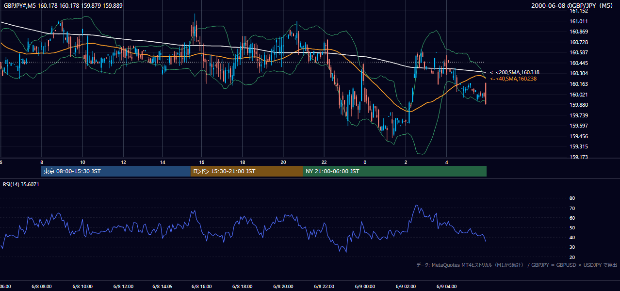 2000-06-08（木） GBP/JPY 5分足チャート