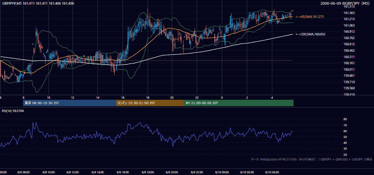 2000-06-09（金） GBP/JPY 5分足チャート