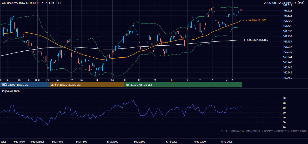 2000-06-12（月） GBP/JPY 5分足チャート