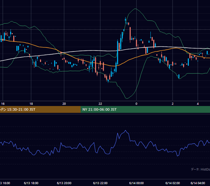 2000年6月13日（火） GBP/JPY 5分足チャート