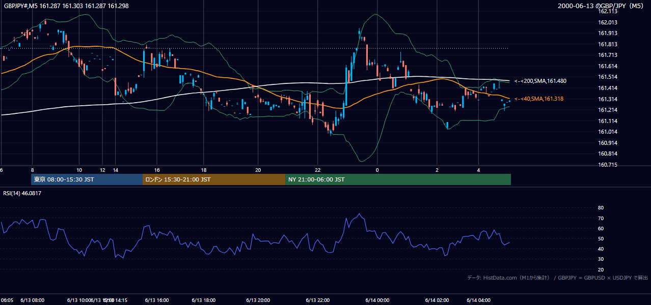 2000-06-13（火） GBP/JPY 5分足チャート