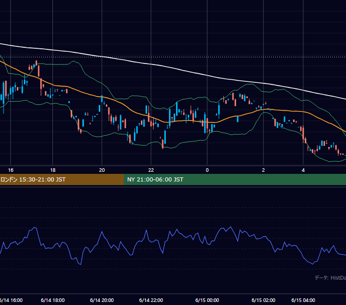 2000年6月14日（水） GBP/JPY 5分足チャート