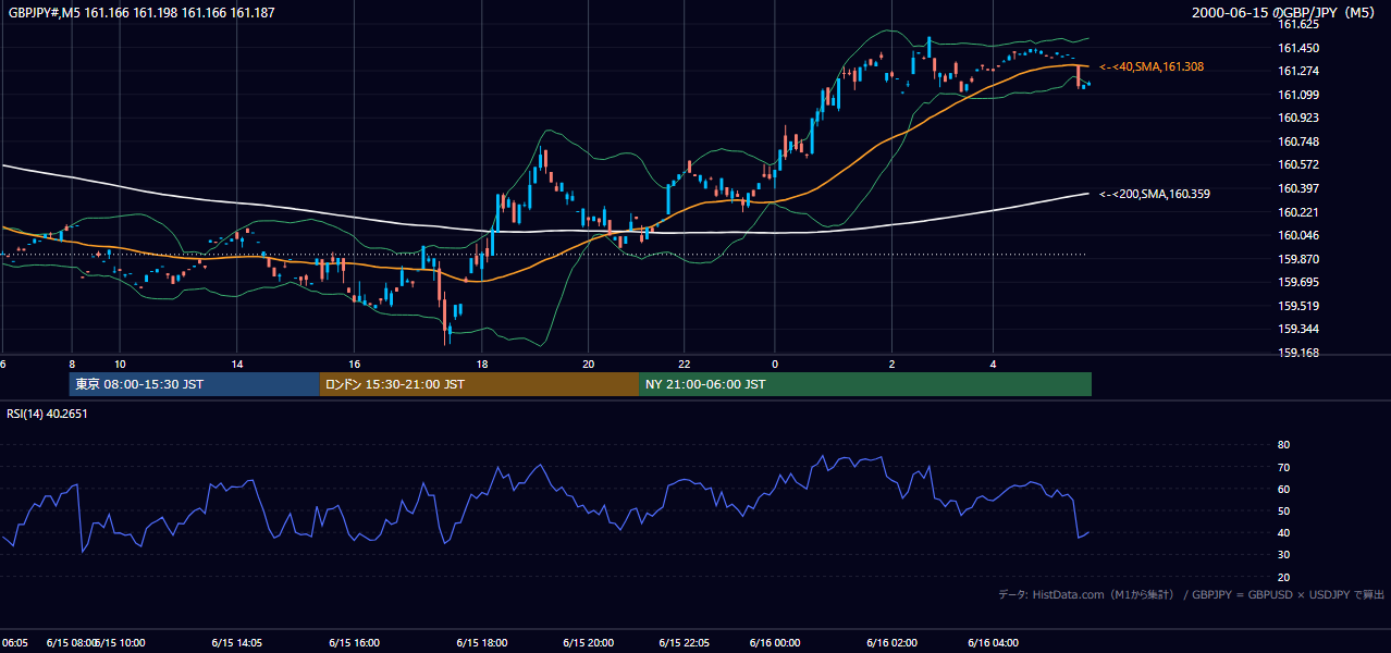 2000年6月15日(木) GBP/JPY 5分足チャート