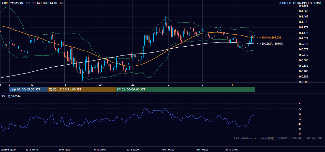 2000-06-16（金） GBP/JPY 5分足チャート