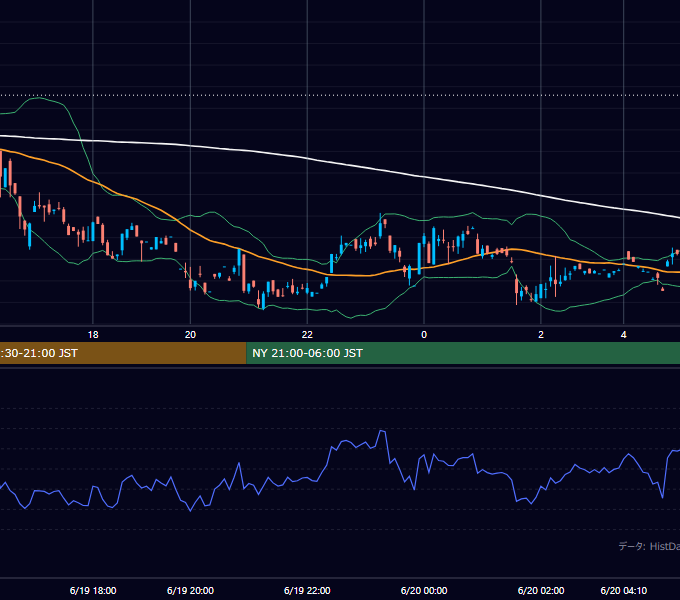 2000年6月19日（月） GBP/JPY 5分足チャート